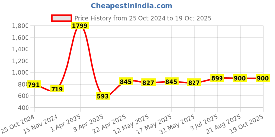 myntra.com AaHo Decor Yellow & Off White Geometric 300 TC King Bedsheet with 2 Pillow Covers aaho decor Price History Graph from 25 Oct 2024 to 17 Oct 2025