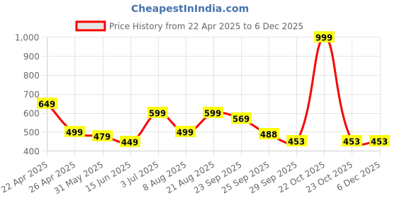 myntra.com AaHo Decor Yellow Textured Anti-Slip High Absorbent Microfibre Bath Rugs aaho decor Price History Graph from 22 Apr 2025 to 5 Dec 2025