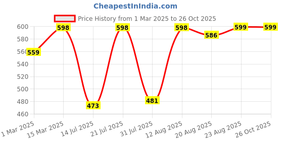 myntra.com AAHWAN A-Line Dress aahwan Price History Graph from 1 Mar 2025 to 26 Oct 2025