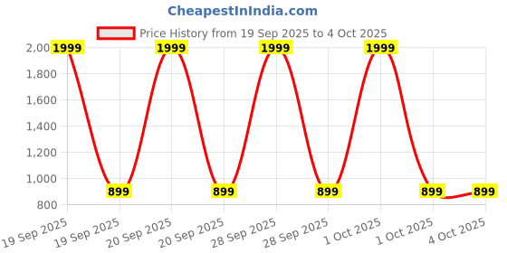 myntra.com AAHWAN A-Line High Waist Side Slit Midi Skirt aahwan Price History Graph from 19 Sep 2025 to 4 Oct 2025
