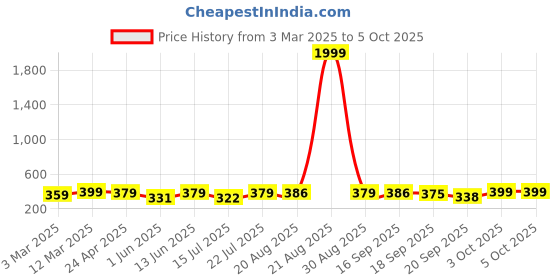 myntra.com AAHWAN Backless Short Sleeve Ribbed Fitted Crop Top aahwan Price History Graph from 3 Mar 2025 to 4 Oct 2025