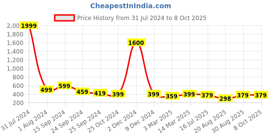 myntra.com AAHWAN Basic Square Neck Top aahwan Price History Graph from 31 Jul 2024 to 8 Oct 2025