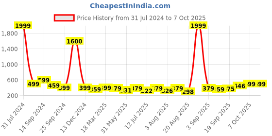 myntra.com AAHWAN Basic Square Neck Top aahwan Price History Graph from 31 Jul 2024 to 7 Oct 2025