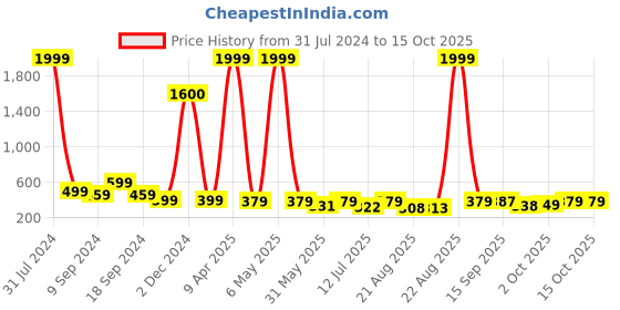 myntra.com AAHWAN Basic Square Neck Top aahwan Price History Graph from 31 Jul 2024 to 14 Oct 2025