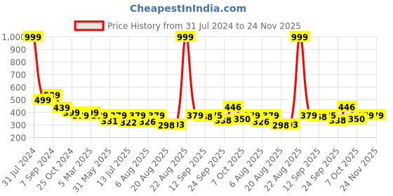 myntra.com AAHWAN Black Crop Top aahwan Price History Graph from 31 Jul 2024 to 24 Nov 2025