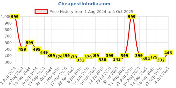 myntra.com AAHWAN Black Crop Top aahwan Price History Graph from 1 Aug 2024 to 4 Oct 2025
