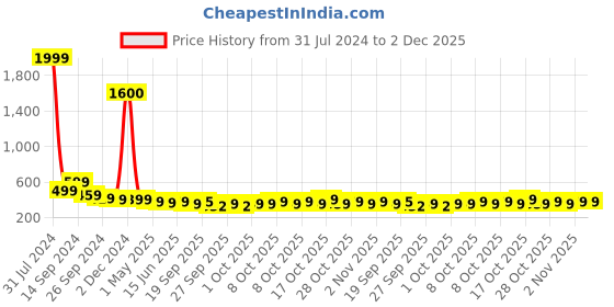 myntra.com AAHWAN Black Solid Basic Square Neck Top aahwan Price History Graph from 31 Jul 2024 to 2 Dec 2025