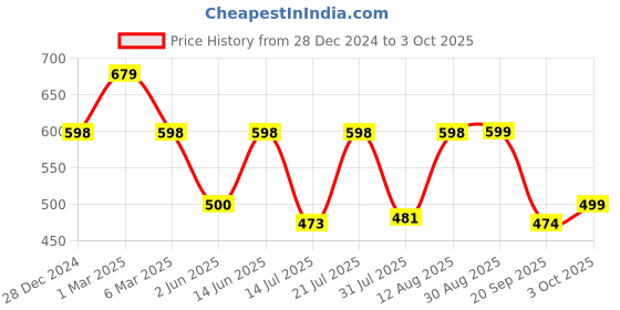 myntra.com AAHWAN Bodycon Midi Dress aahwan Price History Graph from 28 Dec 2024 to 3 Oct 2025