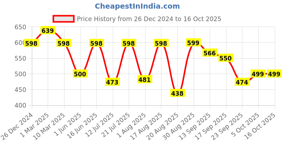 myntra.com AAHWAN Bodycon Midi Dress aahwan Price History Graph from 26 Dec 2024 to 16 Oct 2025