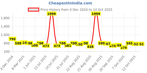 myntra.com AAHWAN Bodycon Midi Dress aahwan Price History Graph from 4 Dec 2024 to 13 Oct 2025