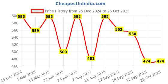 myntra.com AAHWAN Bodycon Midi Dress aahwan Price History Graph from 25 Dec 2024 to 25 Oct 2025