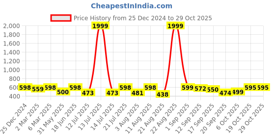 myntra.com AAHWAN Bodycon Midi Dress aahwan Price History Graph from 25 Dec 2024 to 28 Oct 2025