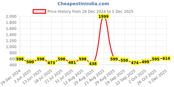 myntra.com AAHWAN Bodycon Midi Dress aahwan Price History Graph from 29 Dec 2024 to 5 Dec 2025