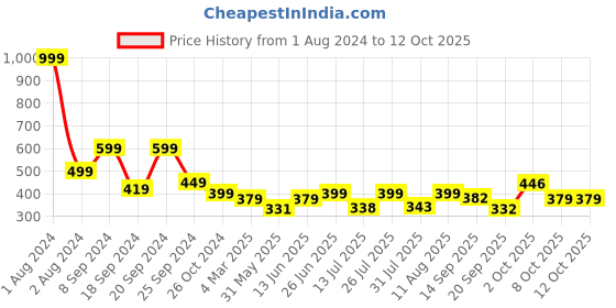myntra.com AAHWAN Brown Collared Crop Top aahwan Price History Graph from 1 Aug 2024 to 10 Oct 2025