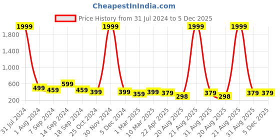 myntra.com AAHWAN Choker Neck Cotton Fitted Top aahwan Price History Graph from 31 Jul 2024 to 5 Dec 2025