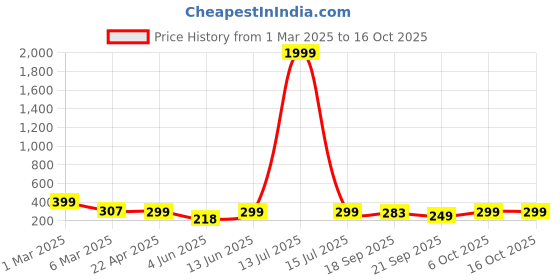 myntra.com AAHWAN Cotton Crop Top aahwan Price History Graph from 1 Mar 2025 to 16 Oct 2025