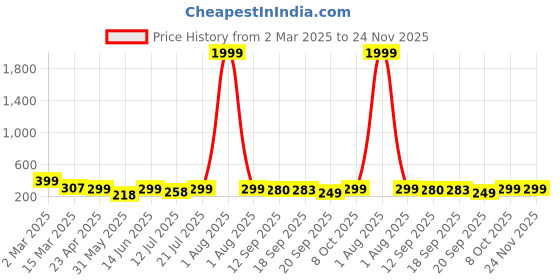 myntra.com AAHWAN Cotton Crop Top aahwan Price History Graph from 2 Mar 2025 to 23 Nov 2025