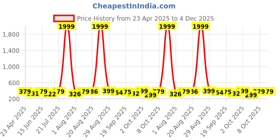 myntra.com AAHWAN Cotton Crop Top aahwan Price History Graph from 23 Apr 2025 to 4 Dec 2025