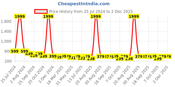 myntra.com AAHWAN Cotton Styled Back Round Neck Top aahwan Price History Graph from 25 Jul 2024 to 2 Dec 2025