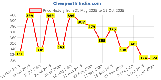 myntra.com AAHWAN Cotton Top aahwan Price History Graph from 31 May 2025 to 13 Oct 2025