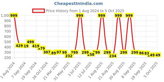 myntra.com AAHWAN Crop Sleeveless Fitted Top aahwan Price History Graph from 1 Aug 2024 to 4 Oct 2025
