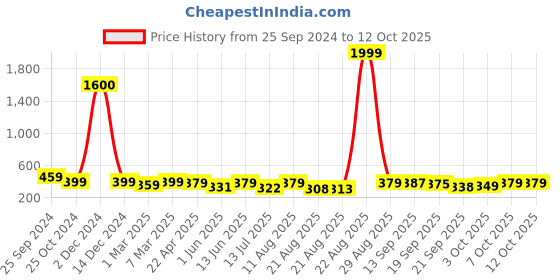 myntra.com AAHWAN Crop Top aahwan Price History Graph from 25 Sep 2024 to 12 Oct 2025