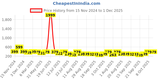 myntra.com AAHWAN Crop Top aahwan Price History Graph from 15 Nov 2024 to 1 Dec 2025