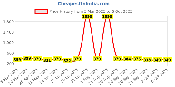 myntra.com AAHWAN Crop Top aahwan Price History Graph from 5 Mar 2025 to 4 Oct 2025