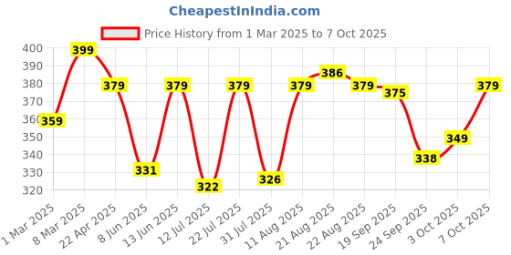 myntra.com AAHWAN Crop Top aahwan Price History Graph from 1 Mar 2025 to 4 Oct 2025