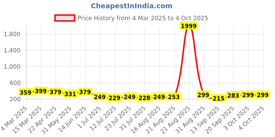 myntra.com AAHWAN Crop Top aahwan Price History Graph from 4 Mar 2025 to 4 Oct 2025