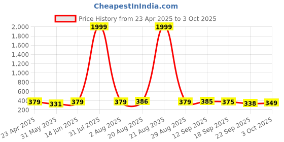 myntra.com AAHWAN Crop Top aahwan Price History Graph from 23 Apr 2025 to 3 Oct 2025
