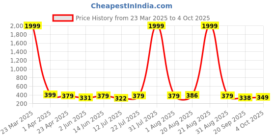 myntra.com AAHWAN Crop Top aahwan Price History Graph from 23 Mar 2025 to 4 Oct 2025