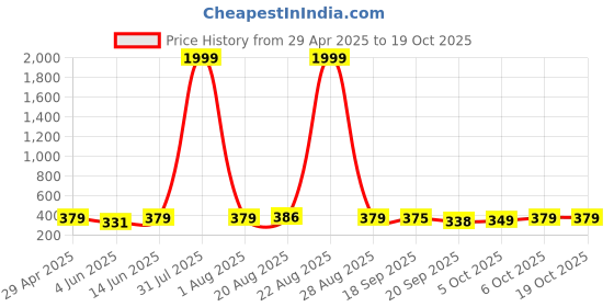 myntra.com AAHWAN Crop Top aahwan Price History Graph from 29 Apr 2025 to 17 Oct 2025