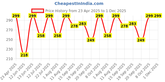 myntra.com AAHWAN Crop Top aahwan Price History Graph from 23 Apr 2025 to 1 Dec 2025