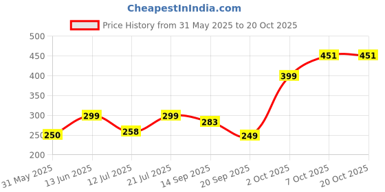 myntra.com AAHWAN Crop Top aahwan Price History Graph from 31 May 2025 to 18 Oct 2025