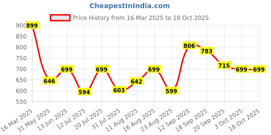 myntra.com AAHWAN Denim High Waist Midi Middle Slit Skirt aahwan Price History Graph from 16 Mar 2025 to 18 Oct 2025