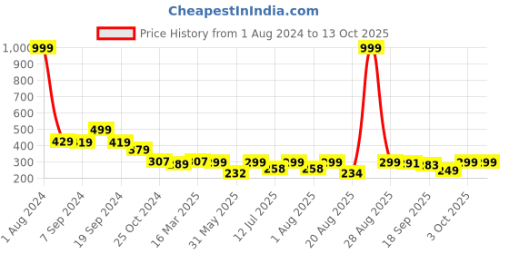 myntra.com AAHWAN Drop Shoulder Sleeve Crop Top aahwan Price History Graph from 1 Aug 2024 to 12 Oct 2025