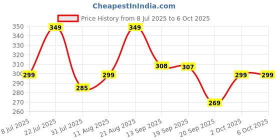 myntra.com AAHWAN Duck Printed Drop-Shoulder Sleeves T-shirt aahwan Price History Graph from 8 Jul 2025 to 5 Oct 2025