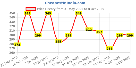 myntra.com AAHWAN Duck Printed Drop-Shoulder T-shirt aahwan Price History Graph from 31 May 2025 to 7 Oct 2025
