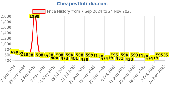 myntra.com AAHWAN Fit & Flare Dress aahwan Price History Graph from 7 Sep 2024 to 24 Nov 2025