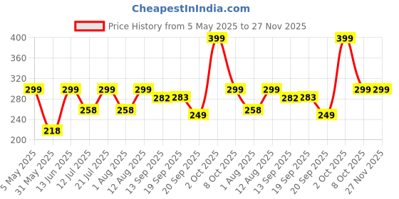 myntra.com AAHWAN Fitted Crop Cami Top aahwan Price History Graph from 5 May 2025 to 27 Nov 2025