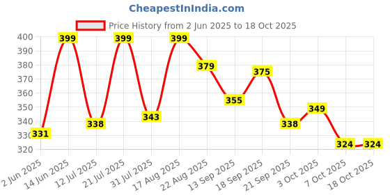myntra.com AAHWAN Fitted Crop Top aahwan Price History Graph from 2 Jun 2025 to 18 Oct 2025