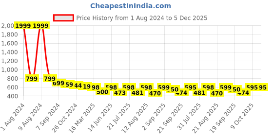 myntra.com AAHWAN Floral Print Fit & Flare Dress aahwan Price History Graph from 1 Aug 2024 to 4 Dec 2025
