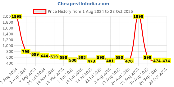 myntra.com AAHWAN Floral Print Fit & Flare Dress aahwan Price History Graph from 1 Aug 2024 to 26 Oct 2025