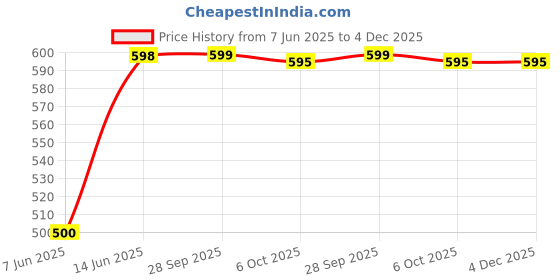myntra.com AAHWAN Floral Print Fit & Flare Midi Dress aahwan Price History Graph from 7 Jun 2025 to 4 Dec 2025
