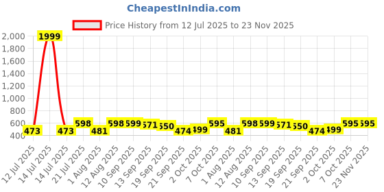 myntra.com AAHWAN Floral Print Fit & Flare Mini Dress aahwan Price History Graph from 12 Jul 2025 to 23 Nov 2025