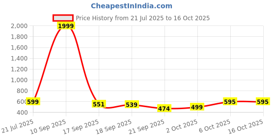 myntra.com AAHWAN Floral Print Shoulder Straps Fit & Flare Midi Dress aahwan Price History Graph from 21 Jul 2025 to 14 Oct 2025