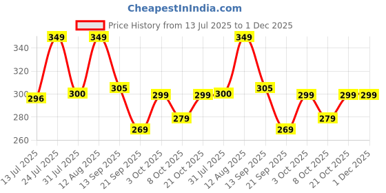 myntra.com AAHWAN Floral Printed Drop-Shoulder Sleeves T-shirt aahwan Price History Graph from 13 Jul 2025 to 30 Nov 2025
