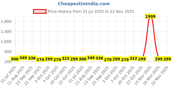 myntra.com AAHWAN Graphic Printed Round Neck Drop-Shoulder Sleeves Oversized T-shirt aahwan Price History Graph from 31 Jul 2025 to 22 Nov 2025