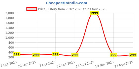 myntra.com AAHWAN Graphic Printed Round Neck Drop-Shoulder Sleeves Oversized T-shirt aahwan Price History Graph from 7 Oct 2025 to 22 Nov 2025